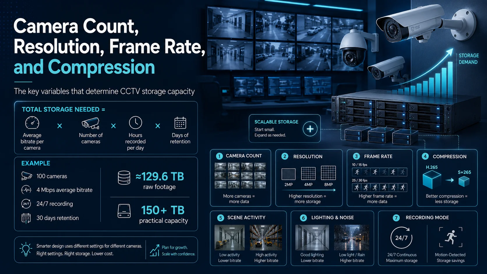 Video Surveillance Storage Planning | How Long Should Businesses Keep CCTV Footage? 1 Camera Count, Resolution, Frame Rate, and Compression