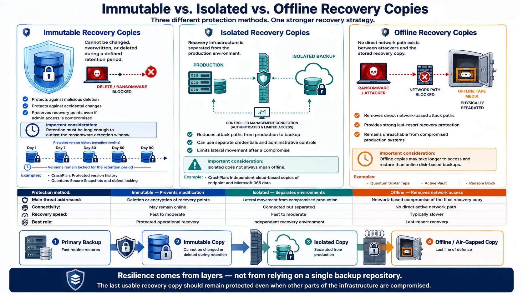 Ransomware Recovery Storage Building a Clean, Reliable Last Line of Defense 3 Immutable, Isolated and Offline Recovery Copies