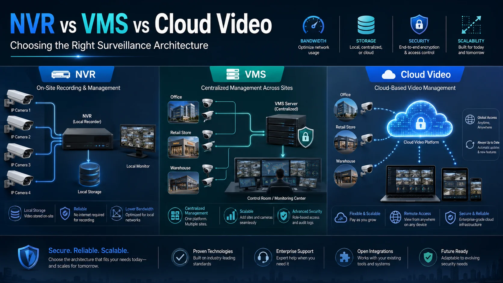 NVR vs VMS vs Cloud Video; Choosing the Right Surveillance Management Architecture