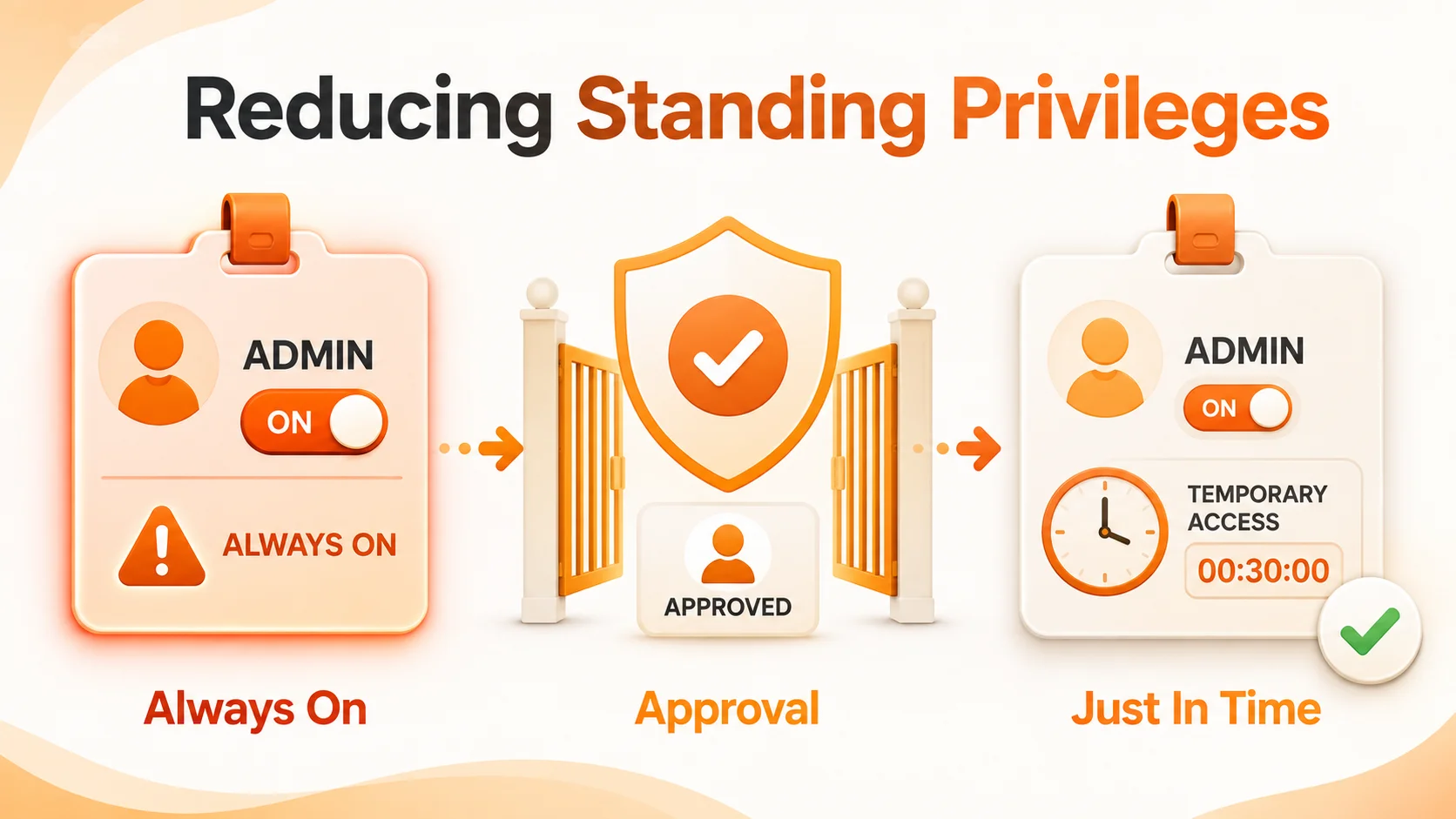 Privileged Access Risk and How to Secure High Risk Admin Accounts 2 Reducing Standing Privileges