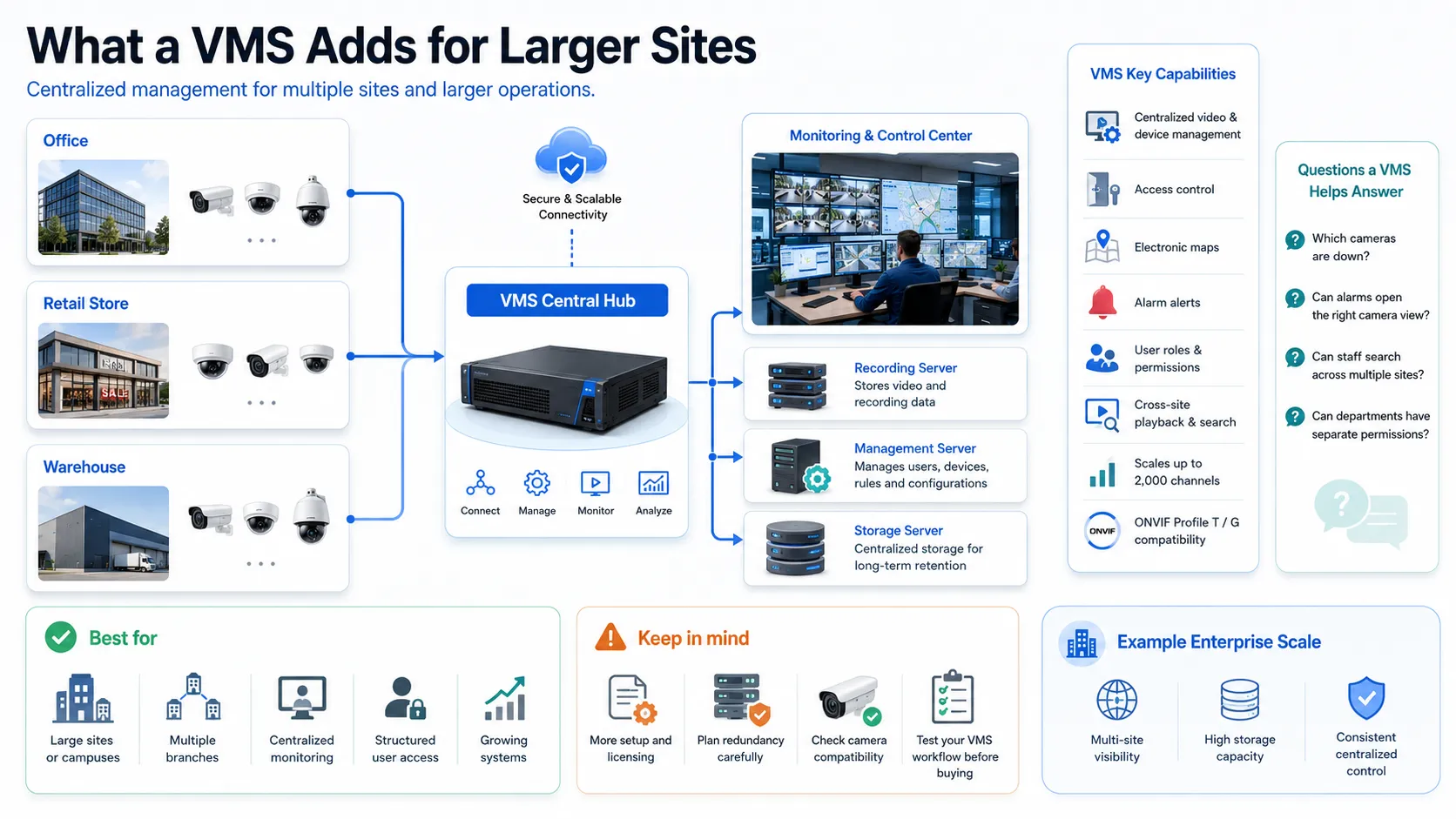 NVR vs VMS vs Cloud Video; Choosing the Right Surveillance Management Architecture 2 What a VMS Adds for Larger Sites
