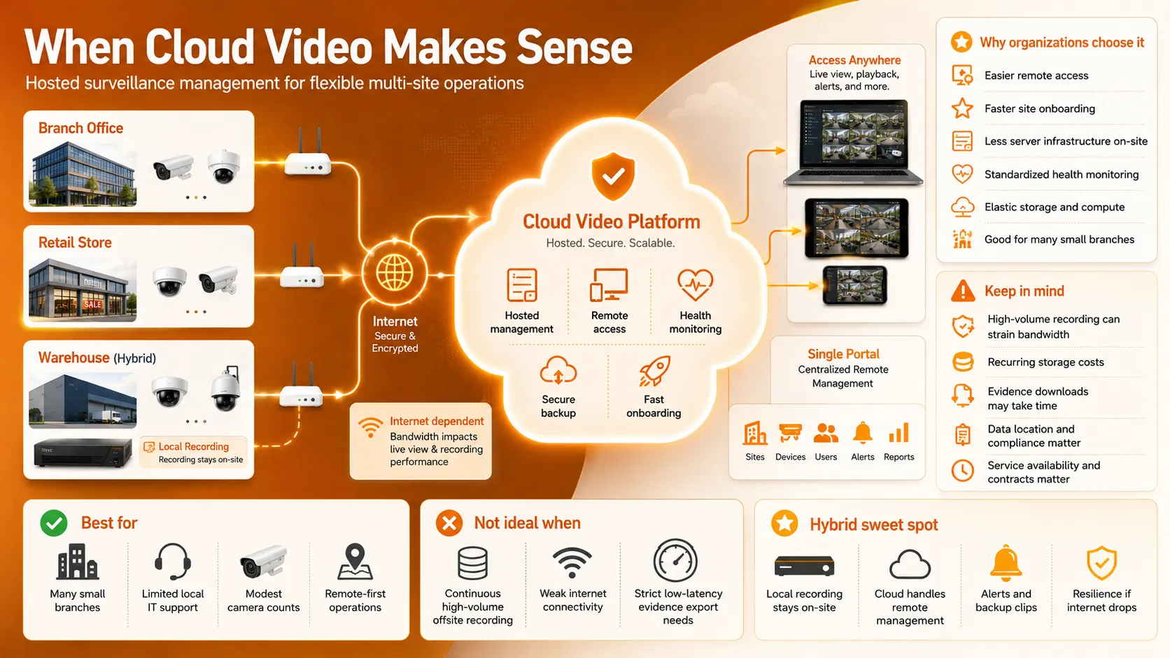 NVR vs VMS vs Cloud Video; Choosing the Right Surveillance Management Architecture 3 When Cloud Video Makes Sense