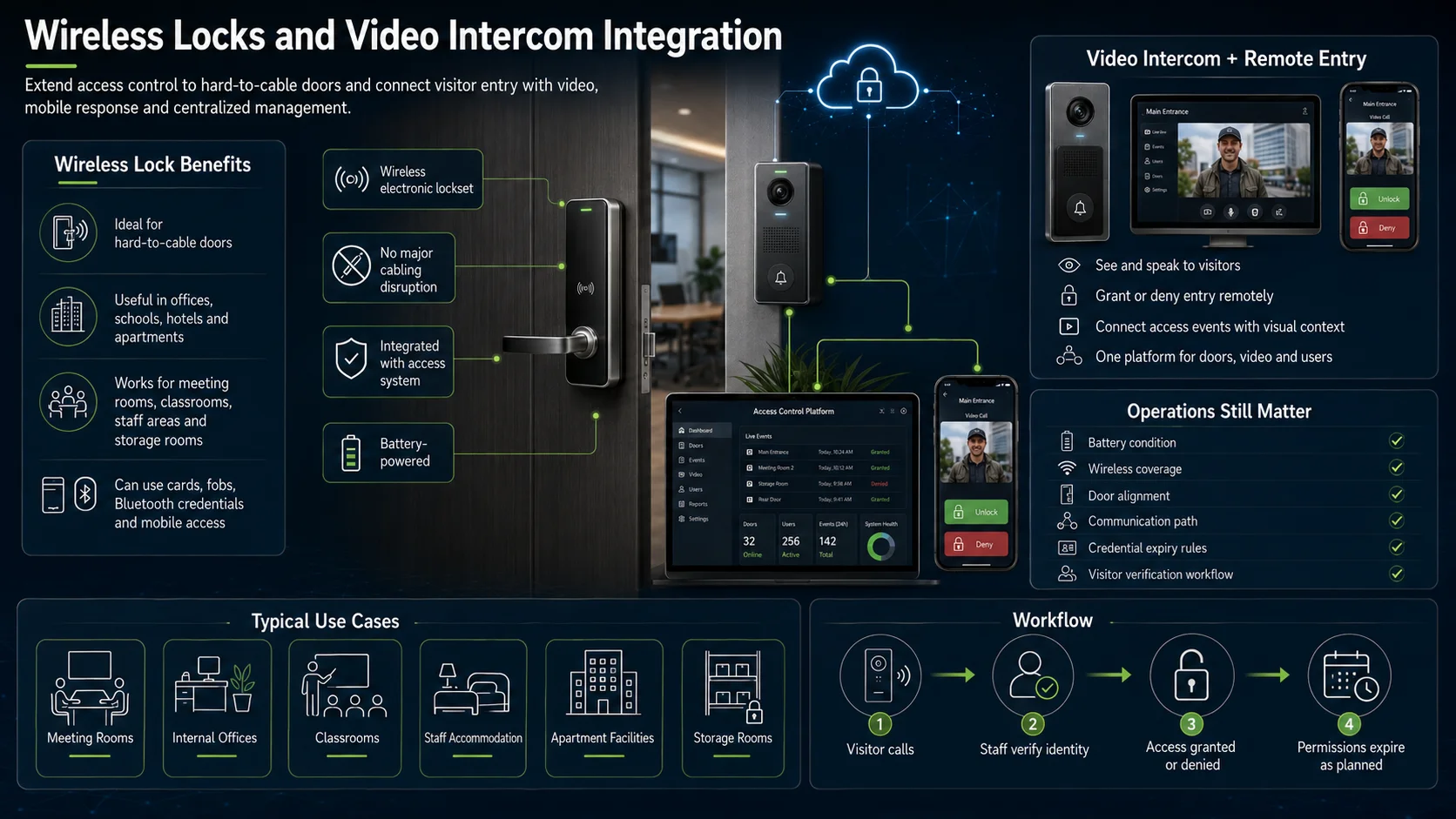 Networked Access Control; Designing Secure Multi-Site Entry Management 2 Wireless Locks and Video Intercom Integration