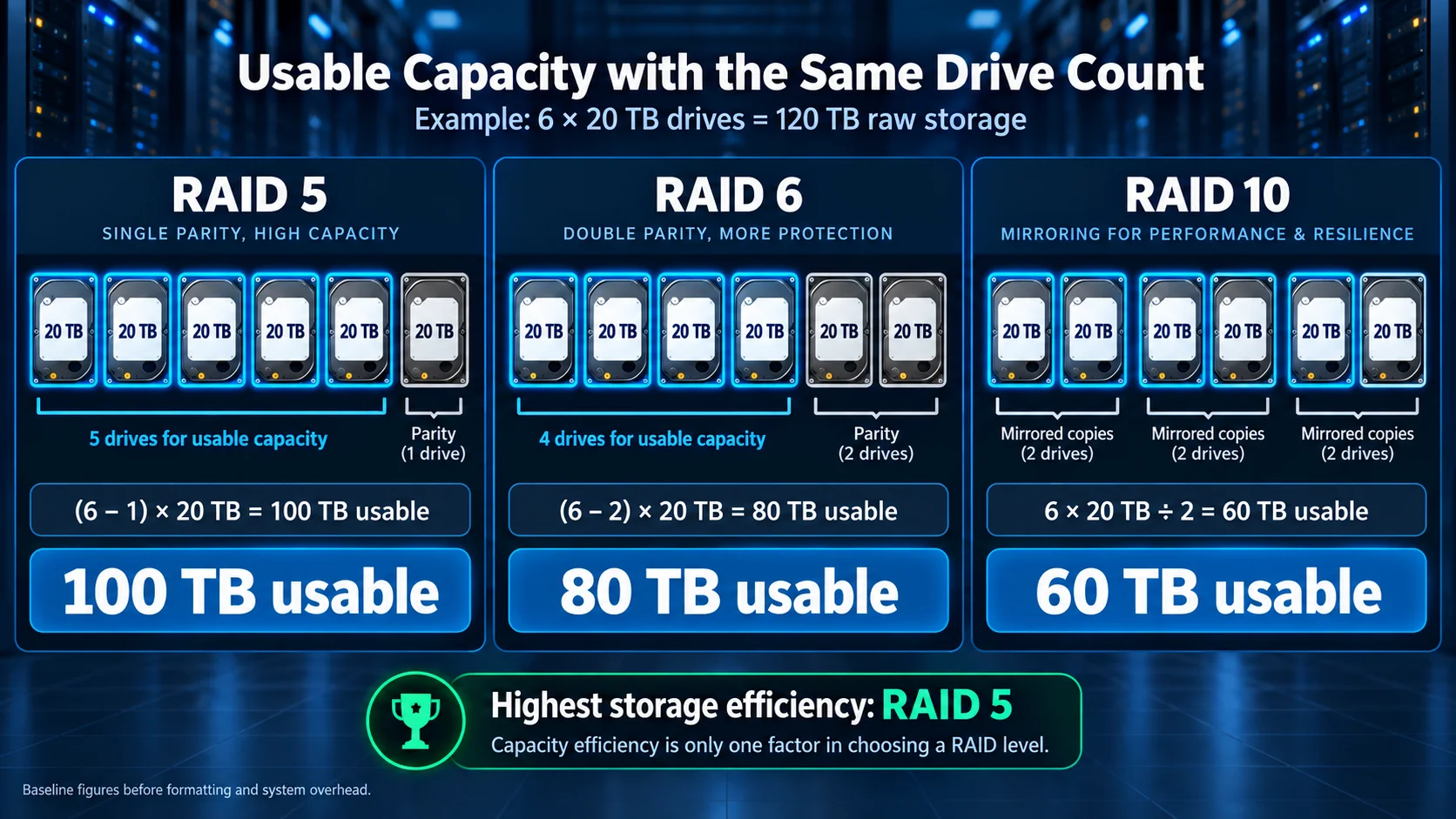 RAID 5 vs RAID 6 vs RAID 10: Which Should You Use? 1 Usable Capacity with the Same Drive Count