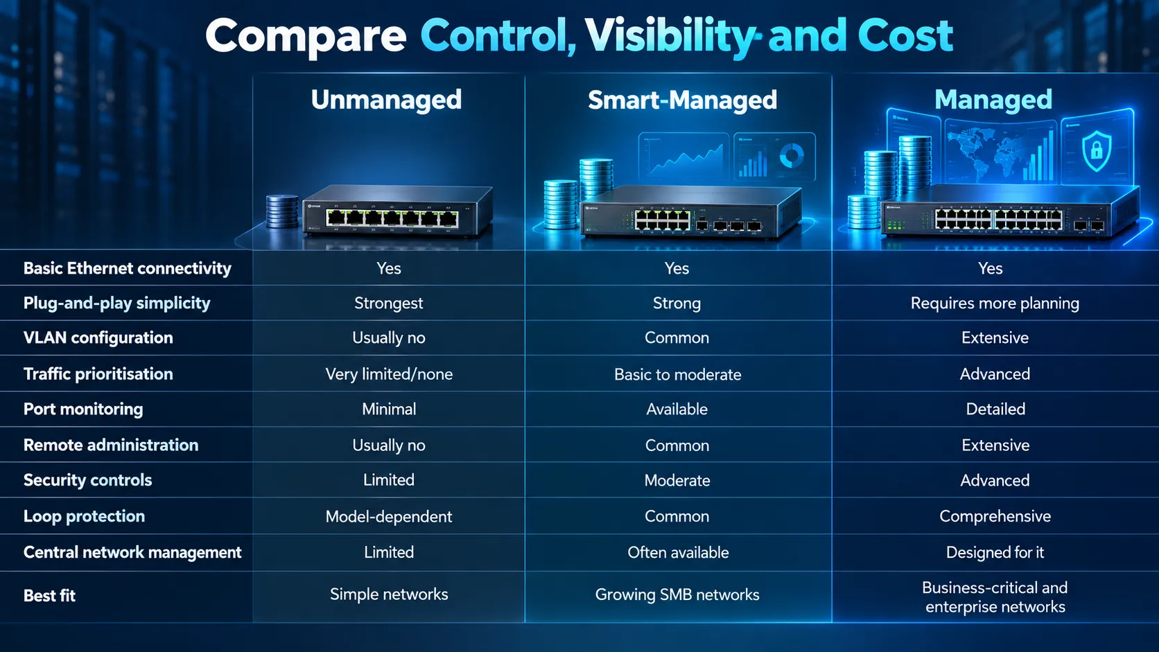 Managed vs Unmanaged Switches for Business 2 Compare Control, Visibility and Cost